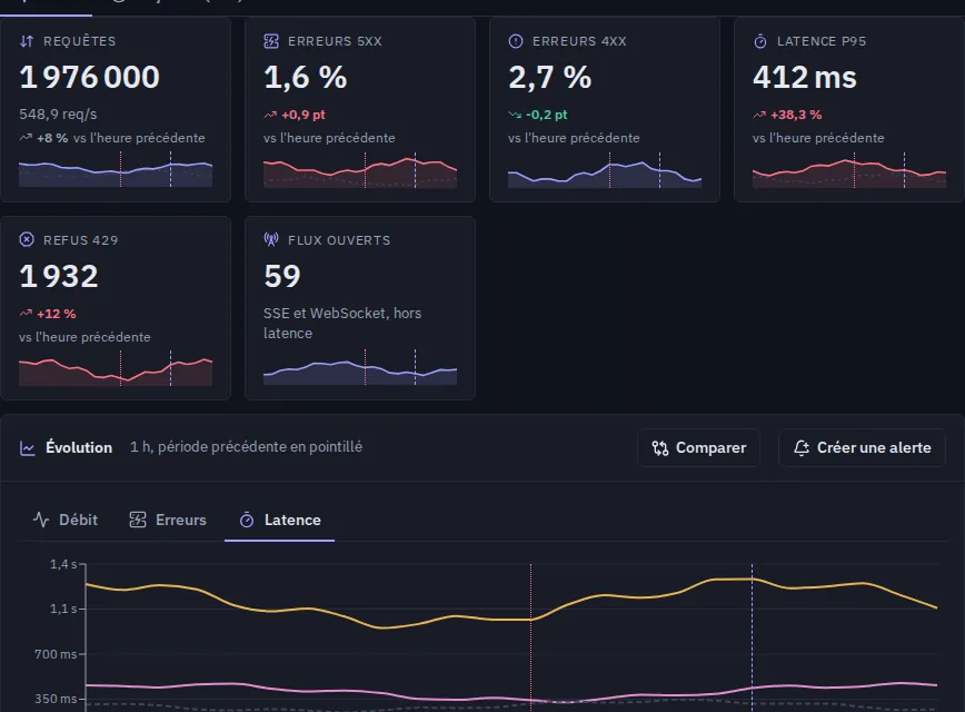 Traffic and latency