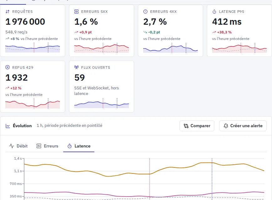 Traffic and latency